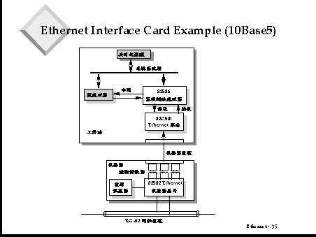 Ethernet Interface Card Example (10Base5)